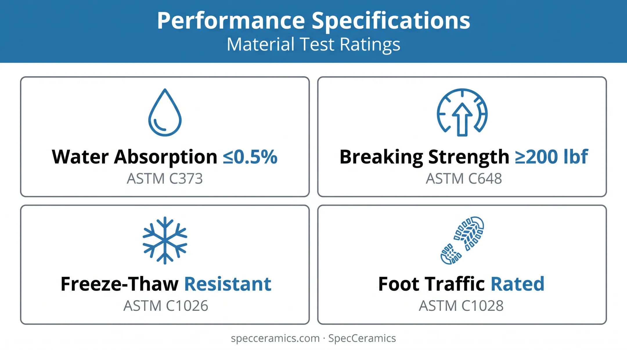 Gauged porcelain durability and performance standards comparison chart