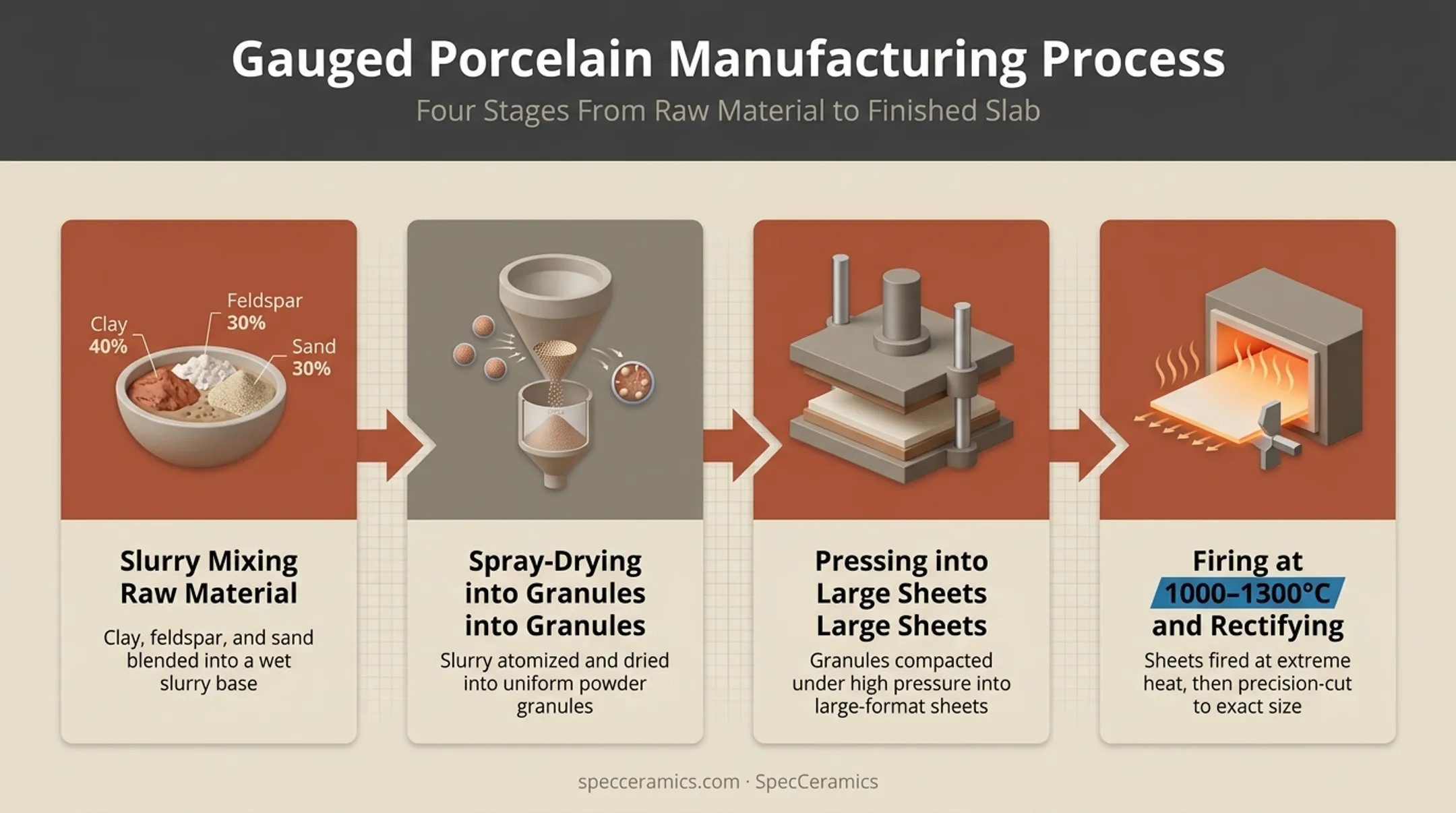 Gauged porcelain manufacturing process from clay slurry to firing