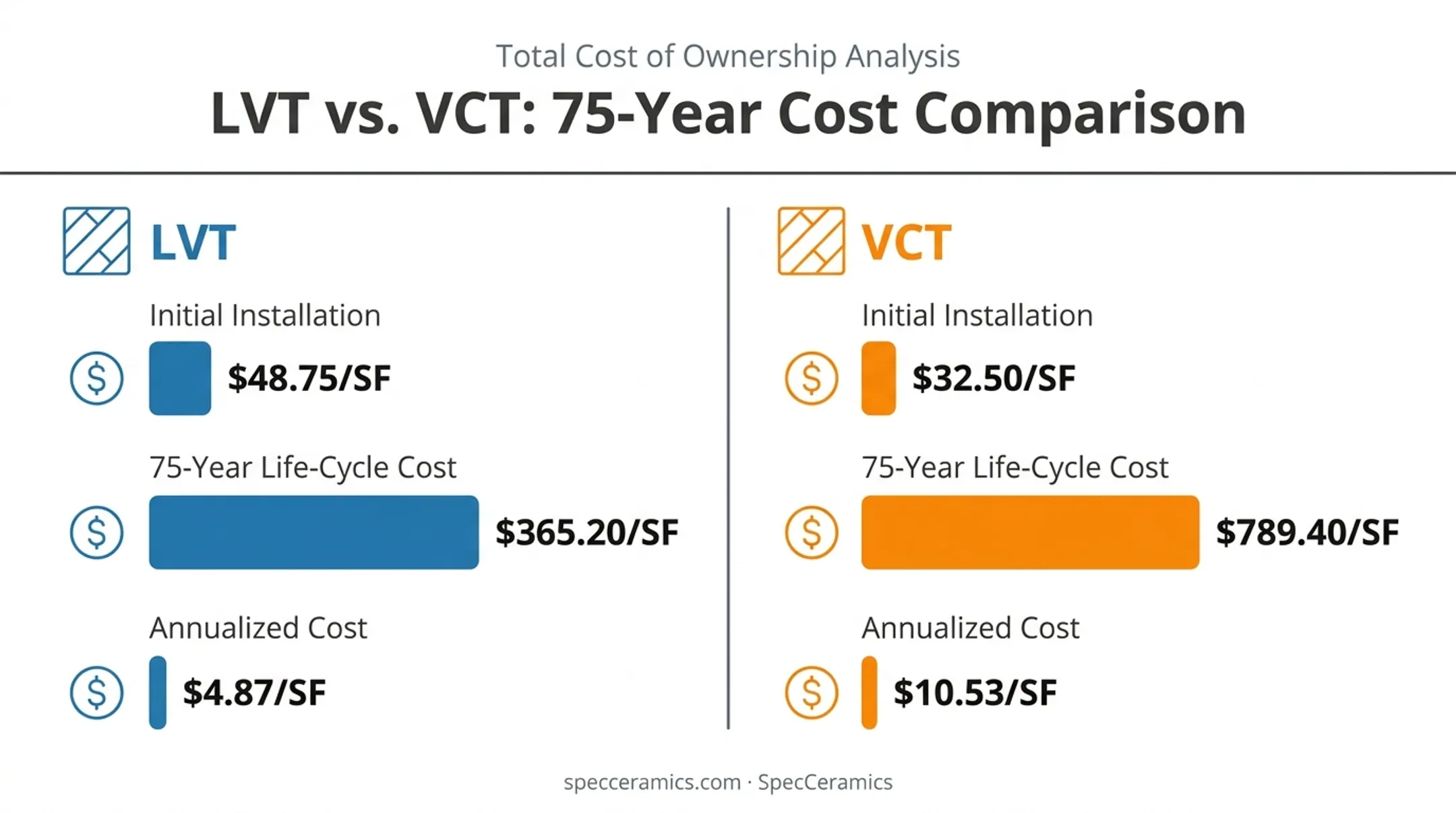 LVT versus VCT 75-year life-cycle cost comparison chart