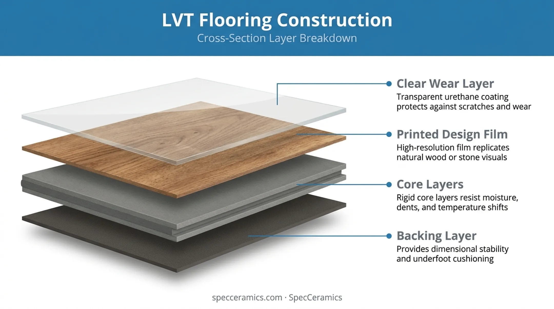 LVT layer-by-layer construction diagram showing backing core and wear layers