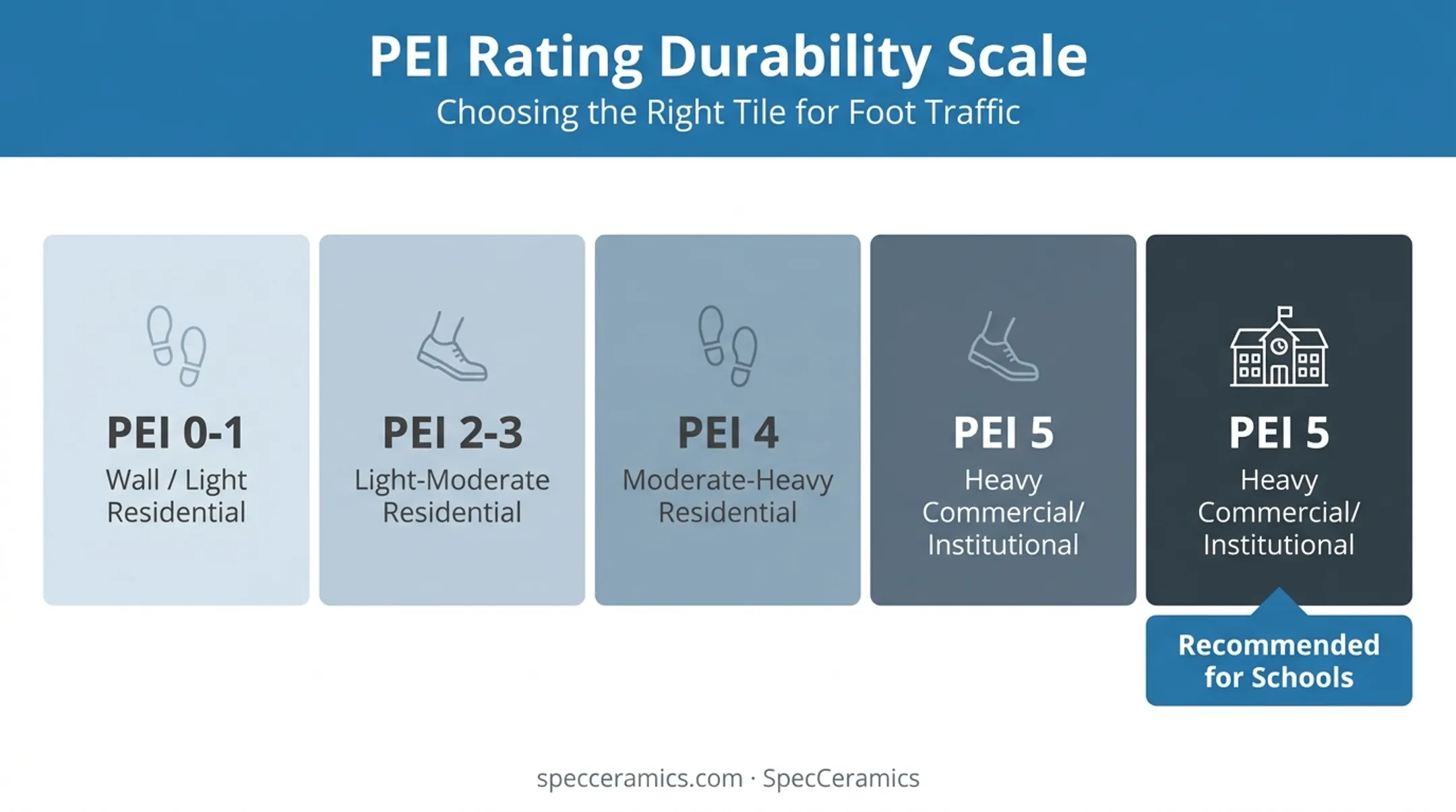 PEI wear rating scale from 0 to 5 for tile traffic levels