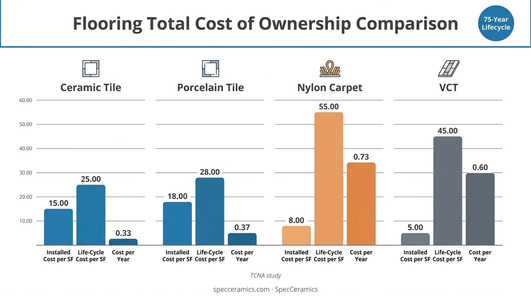 School flooring lifecycle cost comparison chart tile carpet VCT