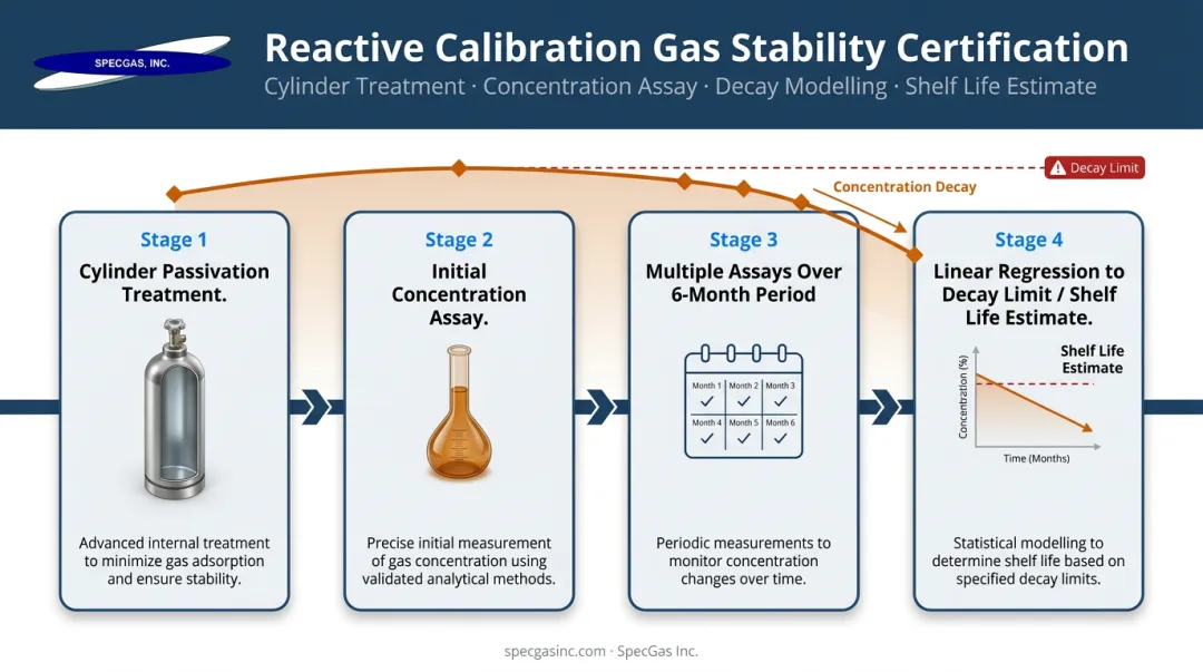 Reactive gas stability testing process EPA Protocol six-month certification timeline