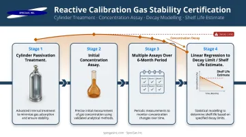 Reactive gas stability testing process EPA Protocol six-month certification timeline