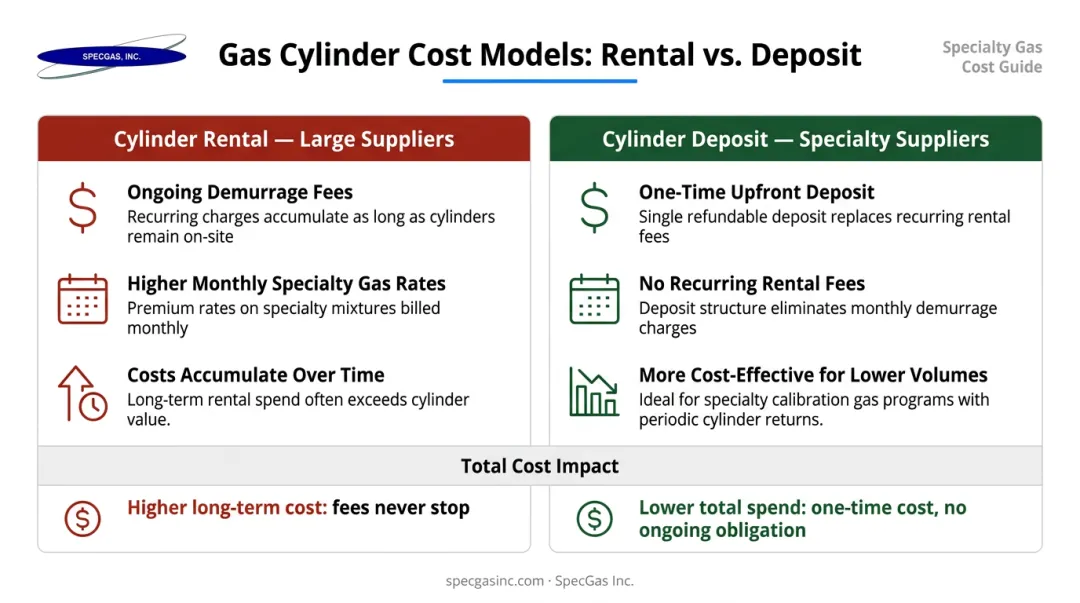 Cylinder rental versus cylinder deposit cost model comparison for lab gas procurement