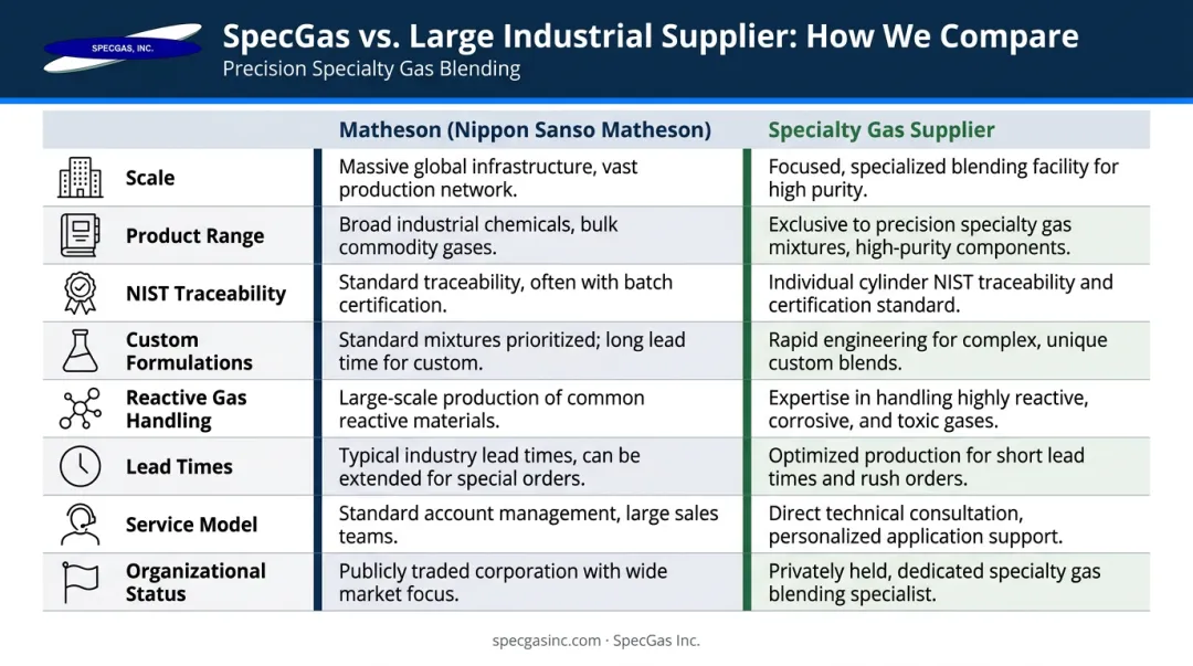 Matheson versus specialty gas supplier eight-factor side-by-side comparison infographic