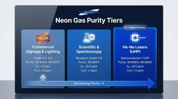 Neon gas purity grade specifications table for lighting laser and scientific applications