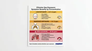 Chlorine gas exposure symptom severity levels from low to high concentration
