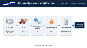 Five gas analysis verification techniques matched to target analyte types post-blending