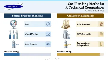 Gravimetric versus partial pressure gas blending method accuracy comparison infographic
