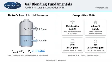 Dalton's Law partial pressure gas blending composition units explained visually