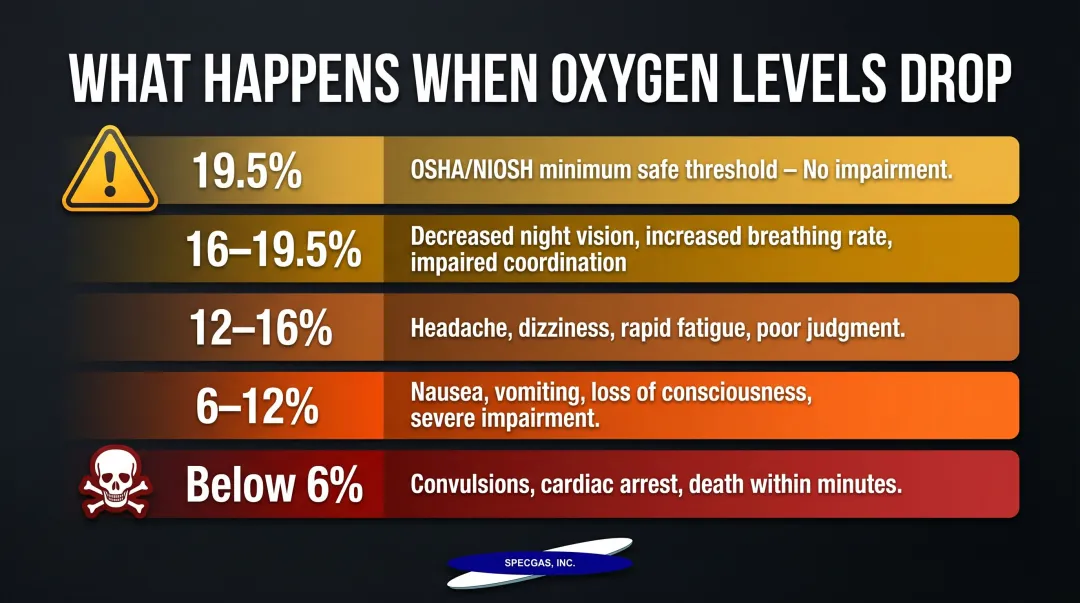 Oxygen deficiency levels and physiological effects comparison chart for confined spaces