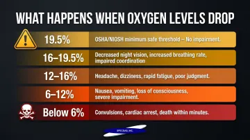 Oxygen deficiency levels and physiological effects comparison chart for confined spaces
