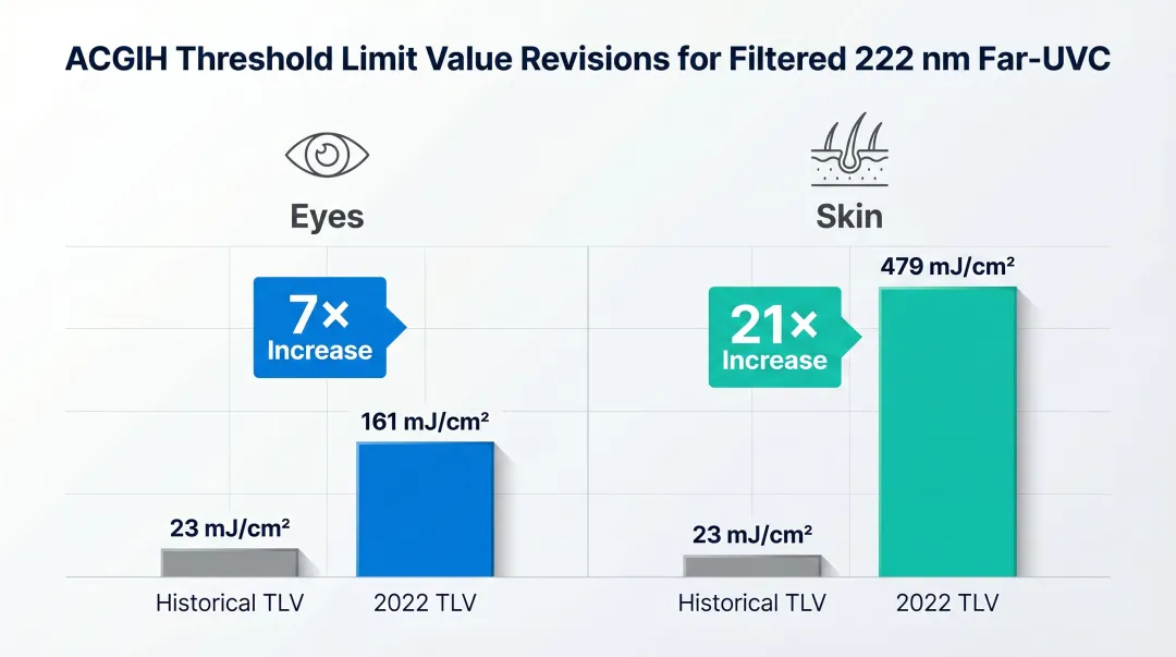 ACGIH 2022 far-UVC exposure limit increases for eyes and skin compared to historical TLV values