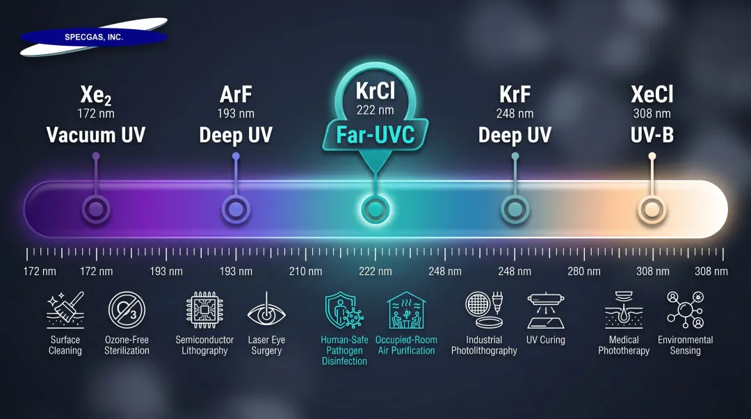 Rare-gas halogen excimer lamp family wavelength comparison chart across UV spectrum