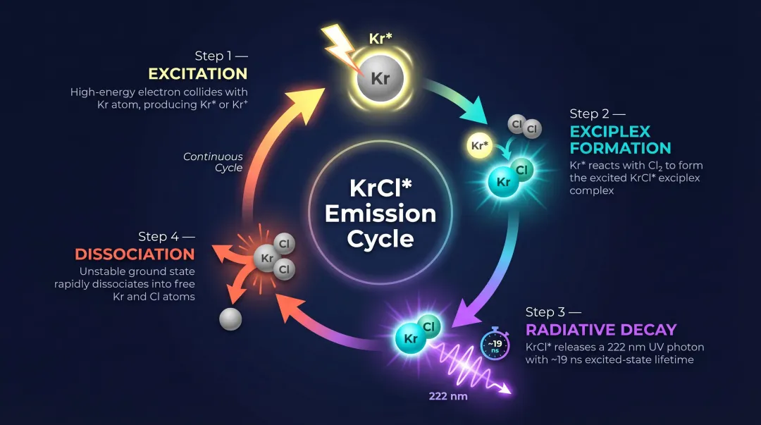 KrCl excimer lamp four-step emission cycle from electron excitation to photon release