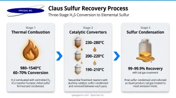 Three-stage Claus process flow from thermal combustion to sulfur condensation recovery