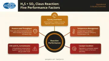 Five key factors affecting H2S SO2 Claus reaction yield and catalyst performance
