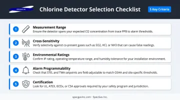 Five key chlorine gas detector selection factors checklist infographic for industrial use