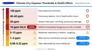 Chlorine gas concentration health effects scale from detection to fatal exposure