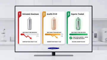 DMS cylinder treatment stability comparison showing adsorption loss across three cylinder types