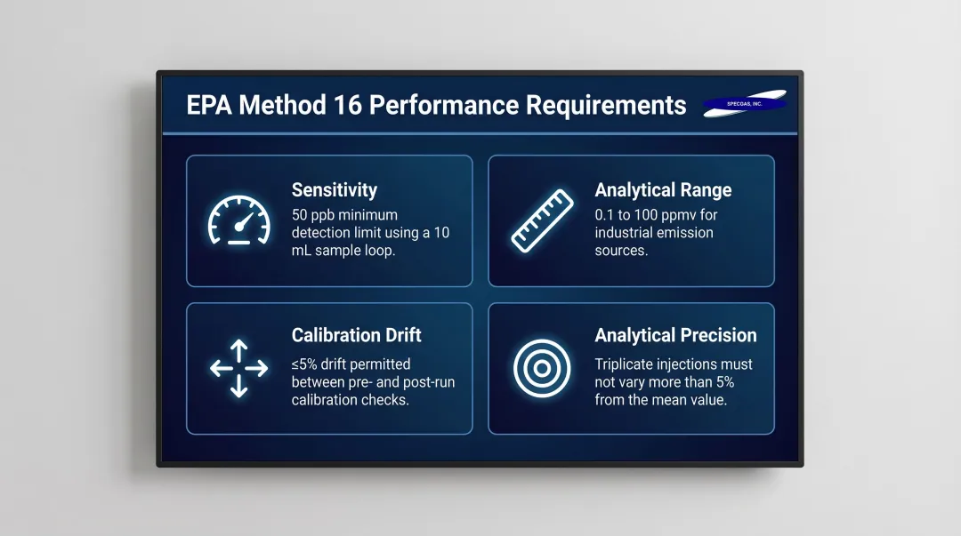 EPA Method 16 TRS calibration performance thresholds four-metric requirements infographic