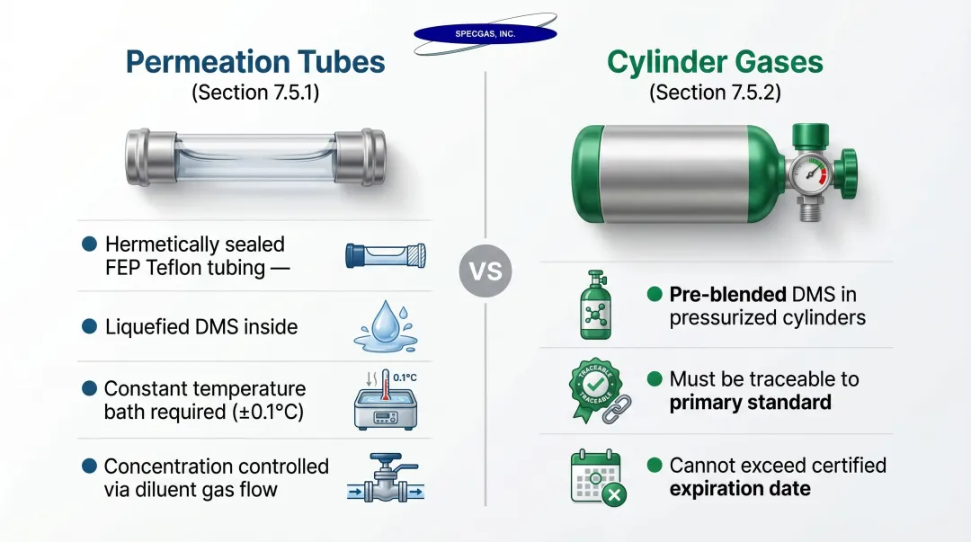 Two EPA Method 16 DMS calibration source types comparison infographic
