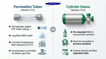 Two Method 16 DMS calibration source types comparison infographic