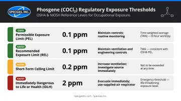 Phosgene regulatory exposure limits comparison chart OSHA NIOSH thresholds