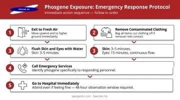 5-step phosgene exposure emergency response protocol from evacuation to hospital observation