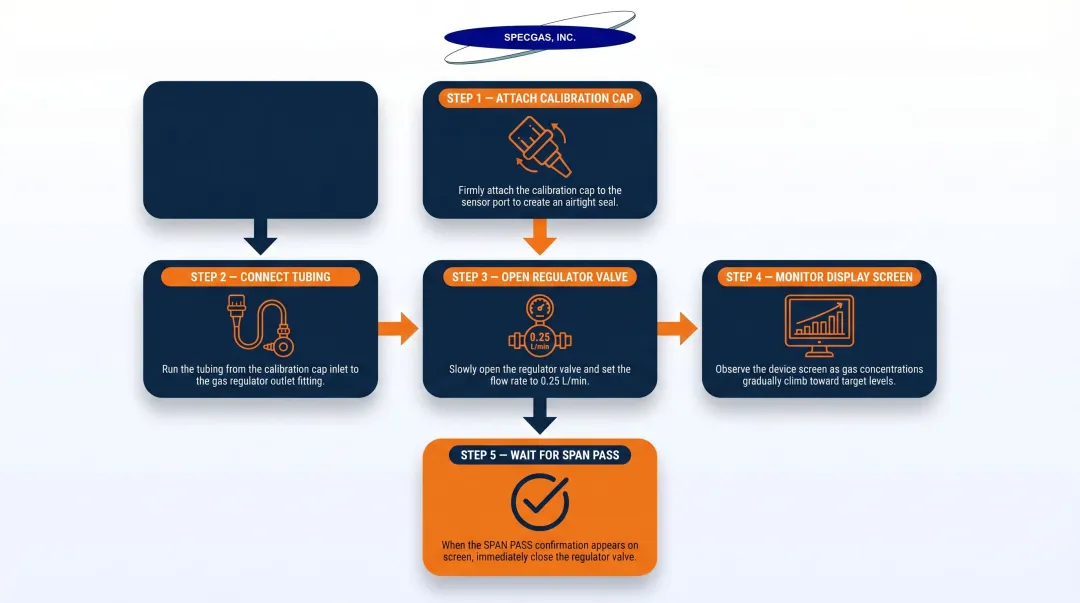 5-step MSA 4 gas monitor span calibration process flow with equipment icons