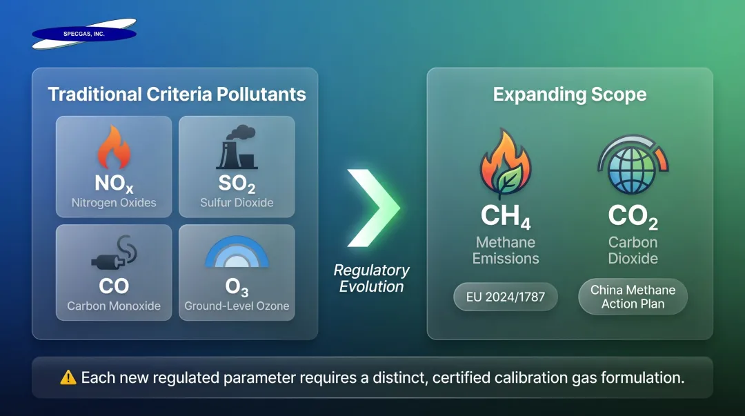 Expanding CEMS regulated pollutants from criteria gases to greenhouse gases infographic