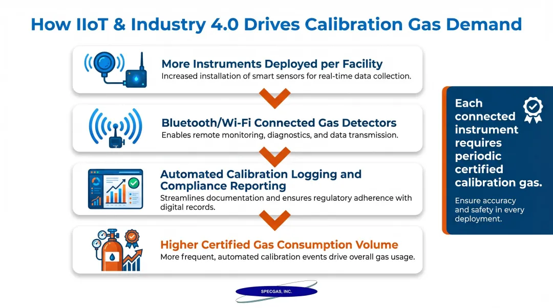 IIoT connected gas detector network driving increased calibration gas consumption volume infographic
