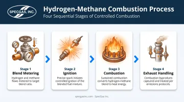 4-step hydrogen methane combustion process flow from blend metering to exhaust
