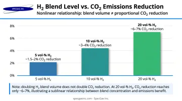 CO2 reduction percentages at 5 10 and 20 percent hydrogen blend ratios