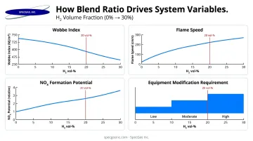 Wobbe Index flame speed NOx and equipment compatibility changes with rising hydrogen blend ratio