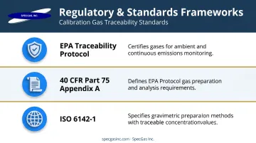 Three regulatory frameworks governing calibration gas traceability EPA ISO NIST standards