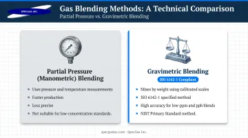 Gravimetric versus partial pressure calibration gas blending methods accuracy comparison