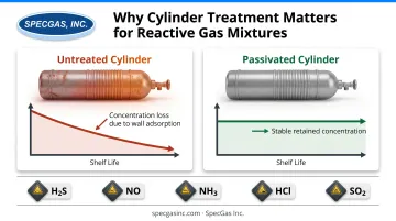 Reactive calibration gas cylinder passivation process showing concentration stability over shelf life