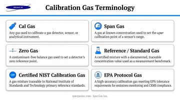 Calibration gas terminology guide showing six key reference gas types defined