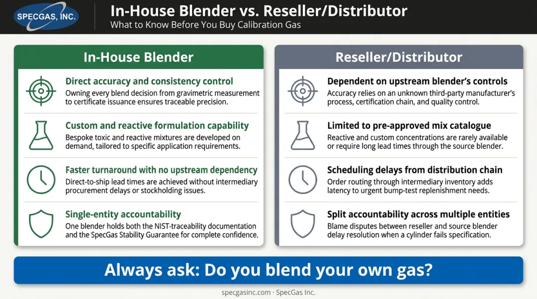 In-house gas blending versus reseller supplier comparison showing key differences and advantages