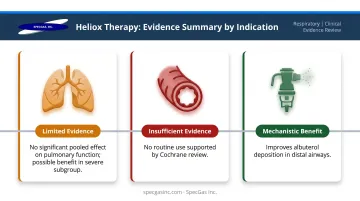 Heliox clinical indications evidence summary across asthma COPD and bronchodilator use