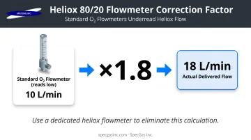 80-20 heliox flowmeter correction factor 1.8 multiplier calculation example