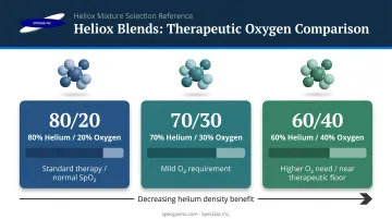 Heliox blend comparison table 80-20 70-30 60-40 helium oxygen ratios