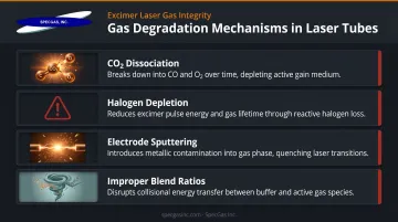Four gas laser degradation mechanisms infographic showing contamination and performance impact pathways