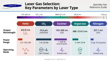 Gas laser type comparison chart showing wavelength power and operating mode differences