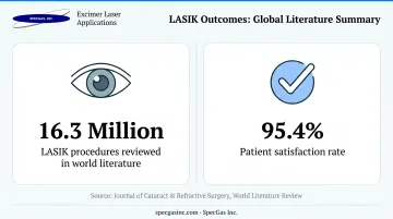 LASIK vision correction procedure statistics showing patient satisfaction rate and procedure volume