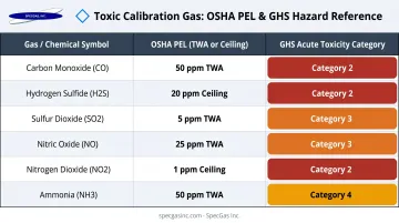Toxic calibration gas components OSHA PEL limits and GHS acute toxicity classifications table