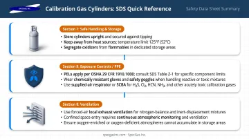 Calibration gas cylinder safe handling storage and PPE requirements summary