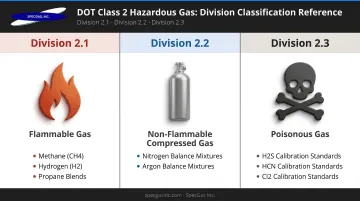 DOT Class 2 hazardous gas divisions 2.1 2.2 2.3 with calibration gas examples